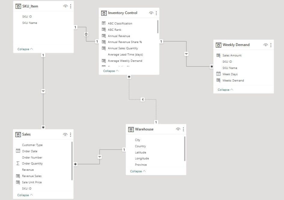Power BI Inventory Management Dashboard for stock analysis